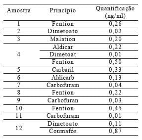 Análise de risco de praguicidas em leite cru e caracterização do uso em propriedades leiteiras - Image 2