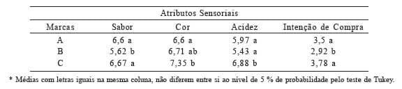 Informação nutricional e influência de atributos sensoriais na aceitação de leites fermentados comerciais - Image 6