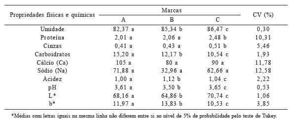 Informação nutricional e influência de atributos sensoriais na aceitação de leites fermentados comerciais - Image 3
