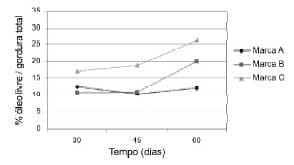 Avaliação da composição química, proteólise e propriedades funcionais do queijo mussarela comercial com teor reduzido de gordura - Image 7