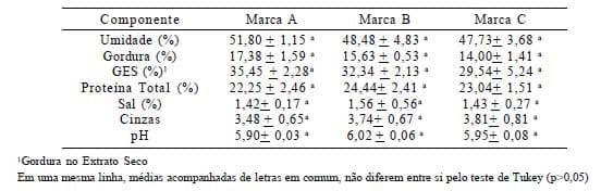 Avaliação da composição química, proteólise e propriedades funcionais do queijo mussarela comercial com teor reduzido de gordura - Image 3