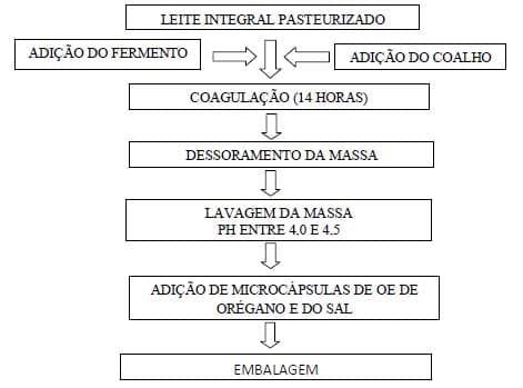 Potencial de aplicação de microcápsulas de óleo essencial de orégano em queijo Quark - Image 1