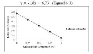 Potencial de aplicação de microcápsulas de óleo essencial de orégano em queijo Quark - Image 4