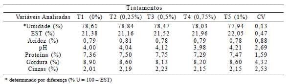 Potencial de aplicação de microcápsulas de óleo essencial de orégano em queijo Quark - Image 6