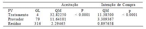Potencial de aplicação de microcápsulas de óleo essencial de orégano em queijo Quark - Image 3