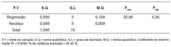 Efeito do soro do leite e goma guar nos teores de lactose, ácido lático e tempo de fermentação de bebidas lácteas - Image 6