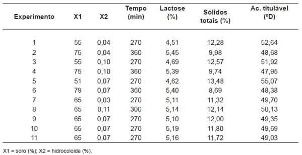 Efeito do soro do leite e goma guar nos teores de lactose, ácido lático e tempo de fermentação de bebidas lácteas - Image 4