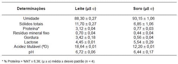 Efeito do soro do leite e goma guar nos teores de lactose, ácido lático e tempo de fermentação de bebidas lácteas - Image 3