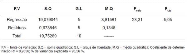Efeito do soro do leite e goma guar nos teores de lactose, ácido lático e tempo de fermentação de bebidas lácteas - Image 9