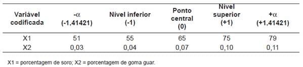 Efeito do soro do leite e goma guar nos teores de lactose, ácido lático e tempo de fermentação de bebidas lácteas - Image 1