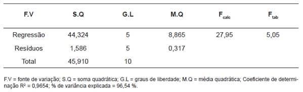 Efeito do soro do leite e goma guar nos teores de lactose, ácido lático e tempo de fermentação de bebidas lácteas - Image 11
