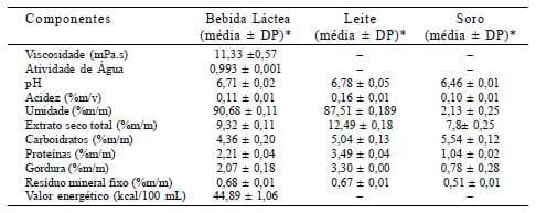 Aproveitamento de soro de queijo de coalho na elaboração de bebida láctea pasteurizada - Image 2