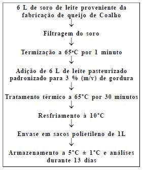 Aproveitamento de soro de queijo de coalho na elaboração de bebida láctea pasteurizada - Image 1