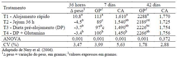Novos conceitos em nutrição de aves - Image 5