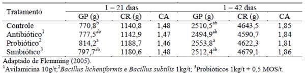 Novos conceitos em nutrição de aves - Image 10