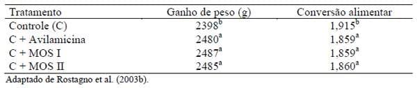 Novos conceitos em nutrição de aves - Image 8