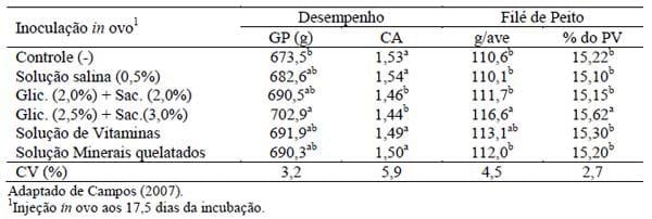 Novos conceitos em nutrição de aves - Image 3