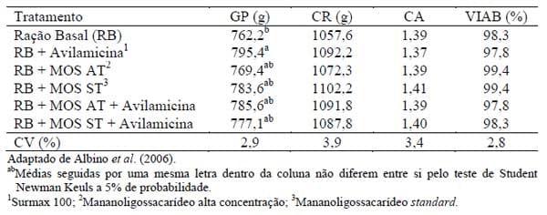 Novos conceitos em nutrição de aves - Image 9