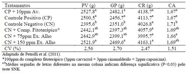Novos conceitos em nutrição de aves - Image 11