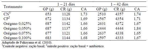 Novos conceitos em nutrição de aves - Image 12