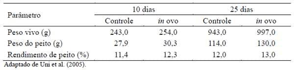 Novos conceitos em nutrição de aves - Image 4