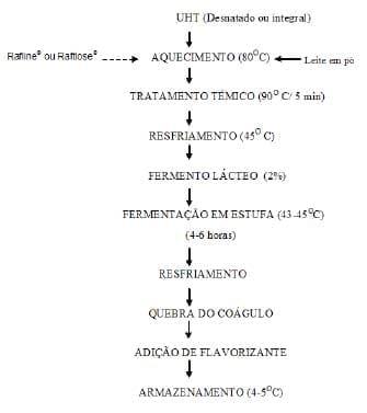 Análise sensorial de iogurtes light elaborados com adição de fibras de inulina e oligofrutose - Image 1