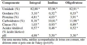 Análise sensorial de iogurtes light elaborados com adição de fibras de inulina e oligofrutose - Image 2