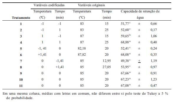 Avaliação do efeito do tratamento térmico na capacidade de retenção de água do iogurte através da metodologia de superfície de resposta - Image 5