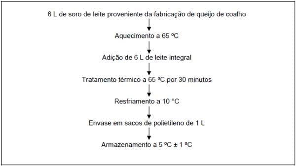 Elaboração de bebida láctea pasteurizada à base de soro de queijo de coalho - Image 1