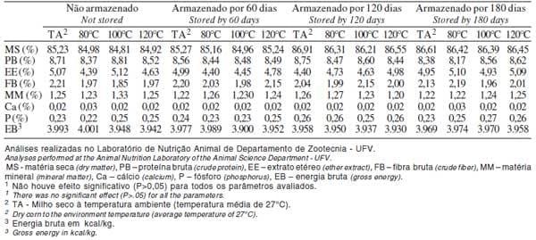 Composição química e energética de amostras de milho submetidas a diferentes temperaturas de secagem e períodos de armazenamento - Image 2