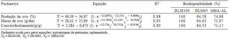 Biodisponibilidade de fontes de metionina para poedeiras leves na fase de produção mantidas em ambiente de alta temperatura - Image 6