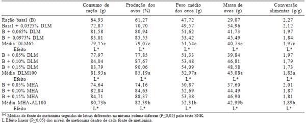 Biodisponibilidade de fontes de metionina para poedeiras leves na fase de produção mantidas em ambiente de alta temperatura - Image 4