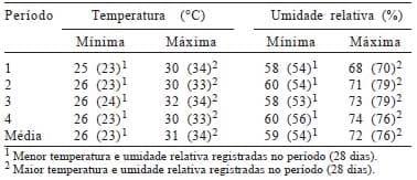 Biodisponibilidade de fontes de metionina para poedeiras leves na fase de produção mantidas em ambiente de alta temperatura - Image 1