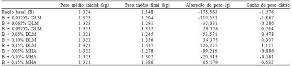 Biodisponibilidade de fontes de metionina para poedeiras leves na fase de produção mantidas em ambiente de alta temperatura - Image 5