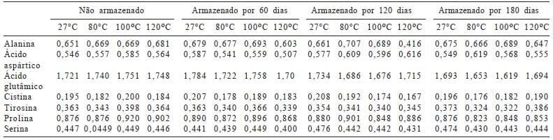 Coeficiente de digestibilidade verdadeira dos aminoácidos e valores de aminoácidos digestíveis do milho submetido a diferentes temperaturas de secagem e períodos de armazenamento - Image 14