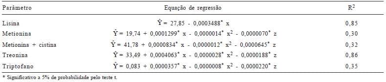 Coeficiente de digestibilidade verdadeira dos aminoácidos e valores de aminoácidos digestíveis do milho submetido a diferentes temperaturas de secagem e períodos de armazenamento - Image 6
