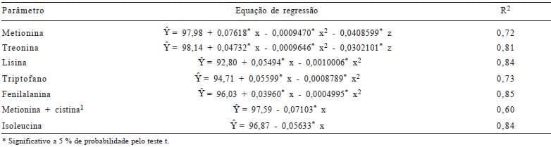 Coeficiente de digestibilidade verdadeira dos aminoácidos e valores de aminoácidos digestíveis do milho submetido a diferentes temperaturas de secagem e períodos de armazenamento - Image 10