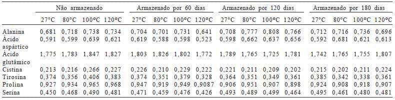Coeficiente de digestibilidade verdadeira dos aminoácidos e valores de aminoácidos digestíveis do milho submetido a diferentes temperaturas de secagem e períodos de armazenamento - Image 4