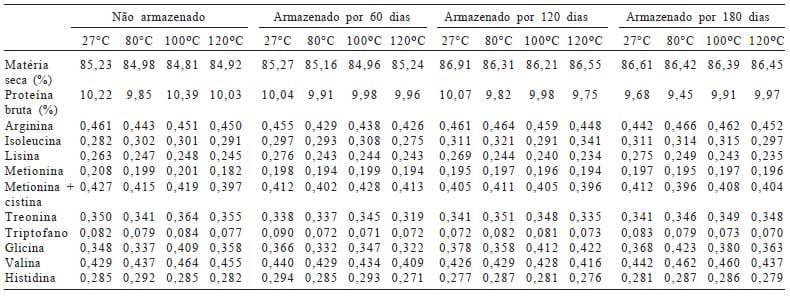 Coeficiente de digestibilidade verdadeira dos aminoácidos e valores de aminoácidos digestíveis do milho submetido a diferentes temperaturas de secagem e períodos de armazenamento - Image 2