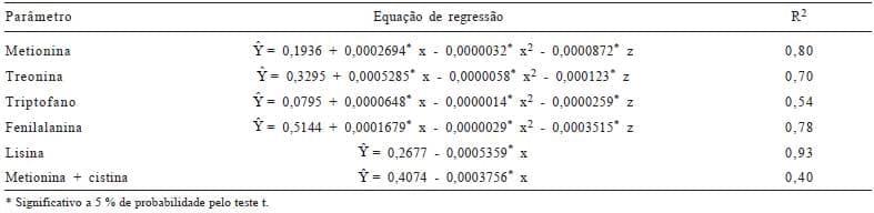 Coeficiente de digestibilidade verdadeira dos aminoácidos e valores de aminoácidos digestíveis do milho submetido a diferentes temperaturas de secagem e períodos de armazenamento - Image 16
