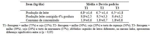 Qualidade do requeijão cremoso de leite de búfalas suplementadas com subprodutos agroindustriais, em Belém, Pará - Image 2
