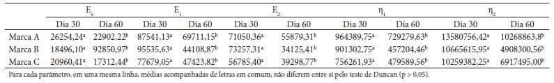 Caracterização físico-química, reológica e sensorial de queijos tipo Prato com teor reduzido de gordura - Image 8