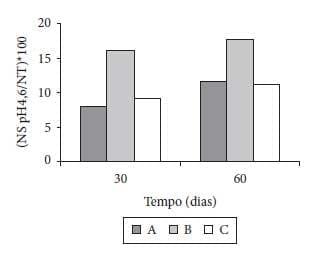 Caracterização físico-química, reológica e sensorial de queijos tipo Prato com teor reduzido de gordura - Image 5
