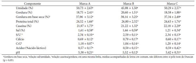 Caracterização físico-química, reológica e sensorial de queijos tipo Prato com teor reduzido de gordura - Image 1