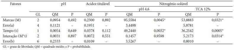 Caracterização físico-química, reológica e sensorial de queijos tipo Prato com teor reduzido de gordura - Image 3