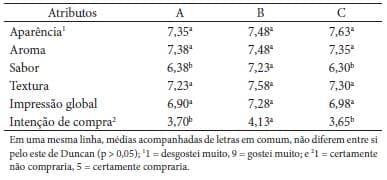 Caracterização físico-química, reológica e sensorial de queijos tipo Prato com teor reduzido de gordura - Image 10