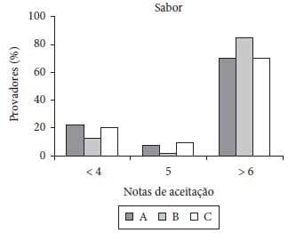 Caracterização físico-química, reológica e sensorial de queijos tipo Prato com teor reduzido de gordura - Image 11