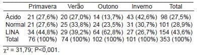 Caracterização físico-química e microbiológica do leite bovino instável não ácido em função das estações do ano - Image 2