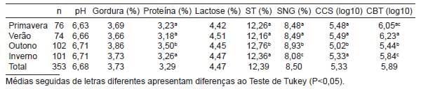 Caracterização físico-química e microbiológica do leite bovino instável não ácido em função das estações do ano - Image 1