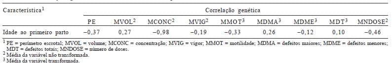 Parâmetros genéticos de características reprodutivas de touros e vacas Gir leiteiro - Image 4